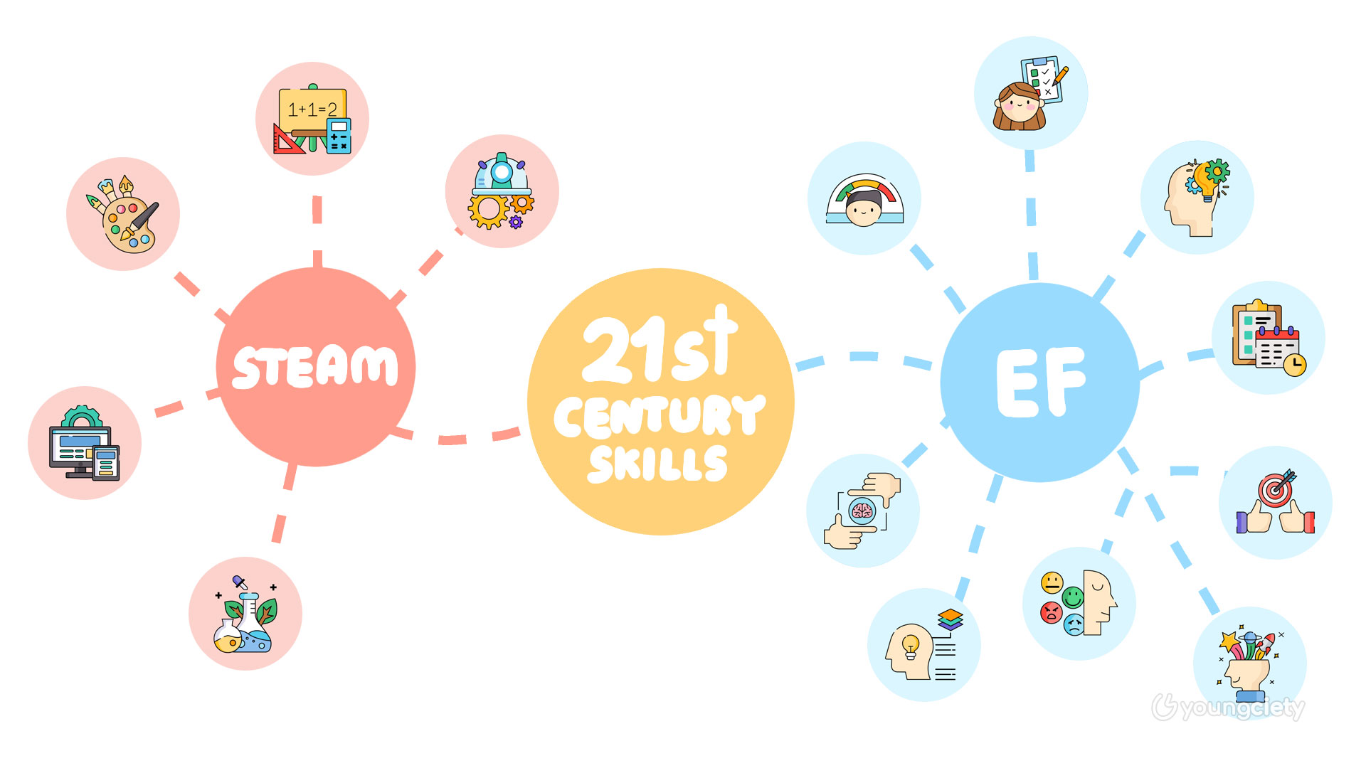 แกนความรู้ และทักษะต่าง ๆ จาก ทักษะในศตวรรษที่ 21 STEAM และ EF ที่มีความเกี่ยวข้องเชื่อมโยงกัน
