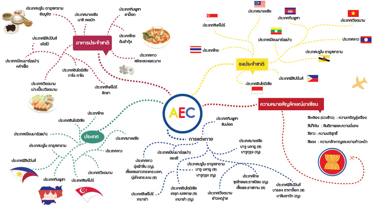 ตัวอย่าง Mind Map ใน Project Approach เรื่อง AEC