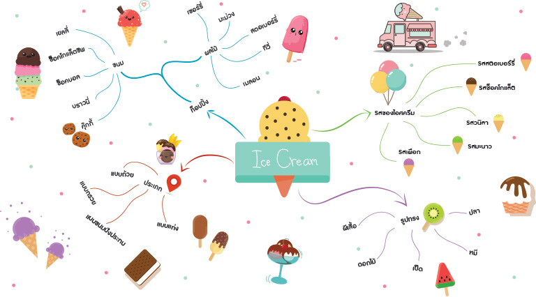 ตัวอย่าง Mind Map ใน Project Approach เรื่อง ไอศกรีม